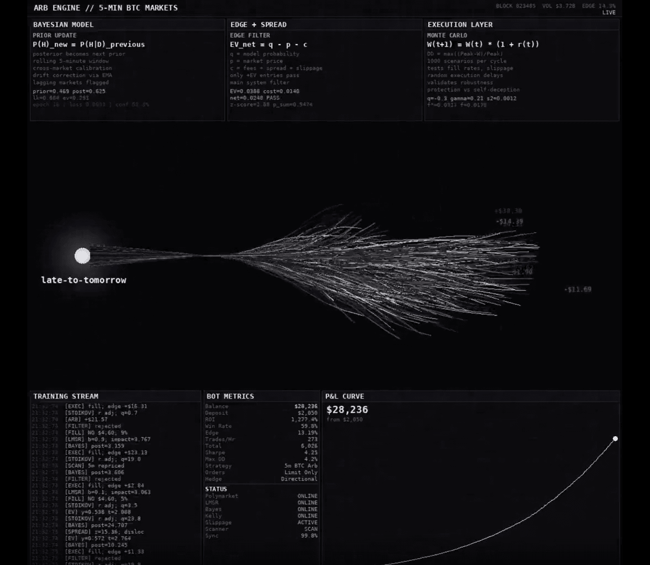 Reddit Post Highlights Potential of Automated Trading on Polymarket’s 5-Minute BTC Markets