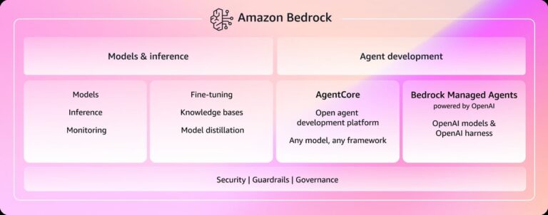 AWS Launches Managed Agents with OpenAI Partnership