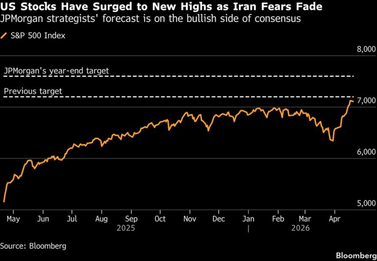JPMorgan Lifts S&P 500 Target as AI Rally Regains Momentum