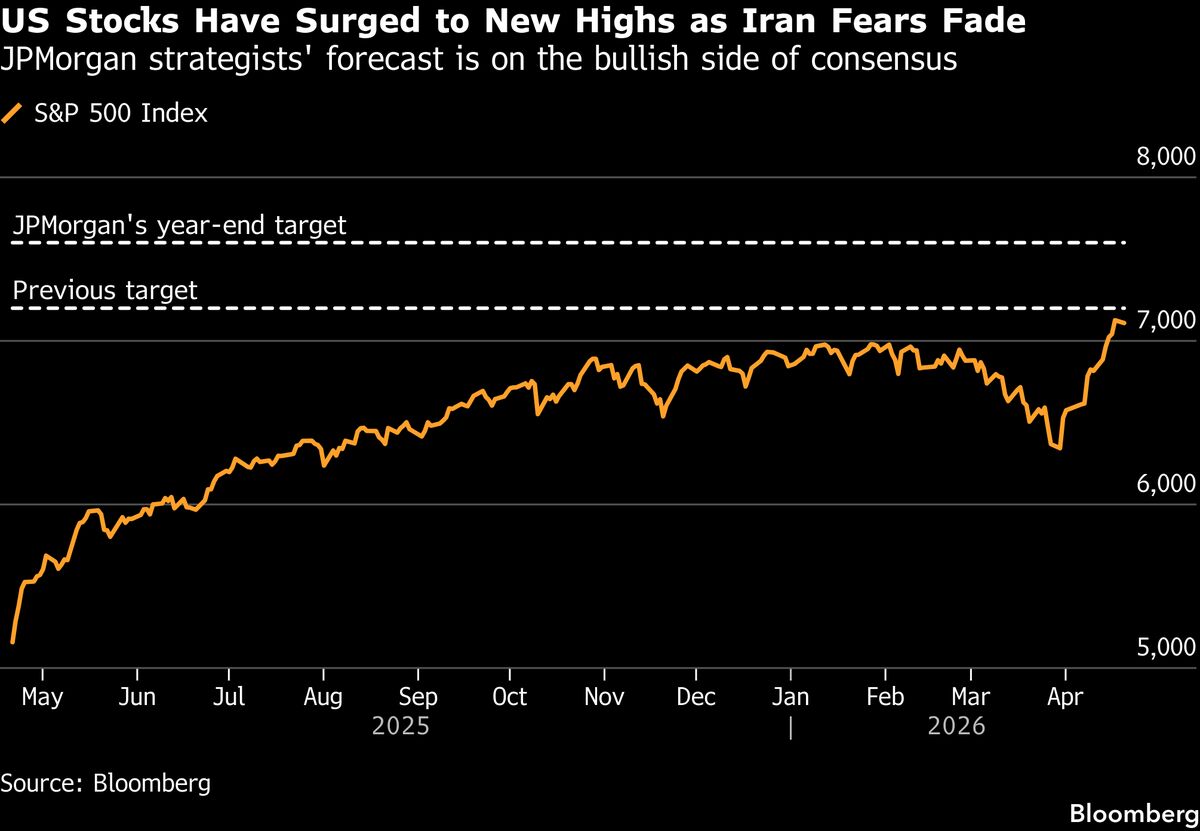 Jpmorgan lifts s p 500 target as ai rally regains