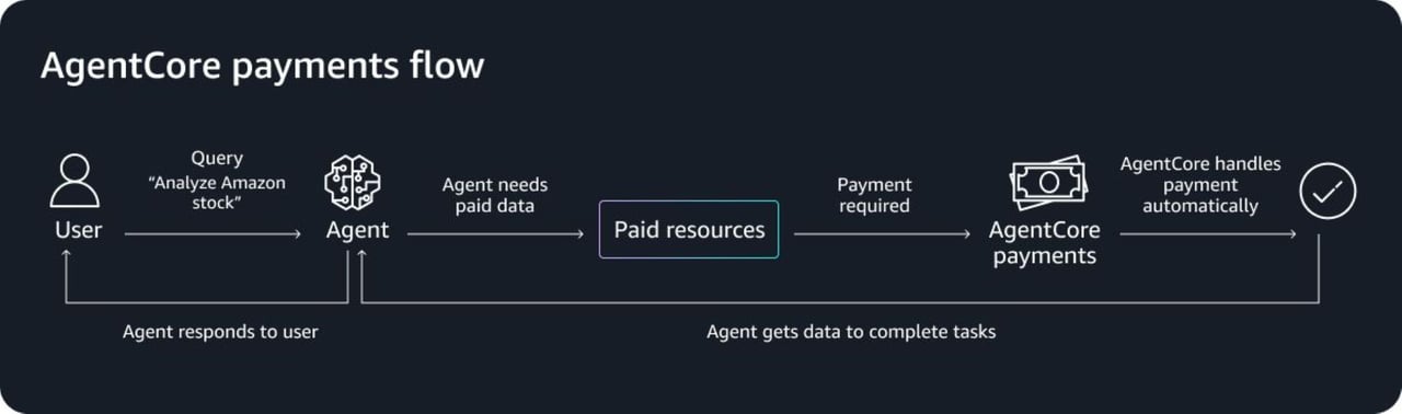 Aws launches agentic ai payment capabilities