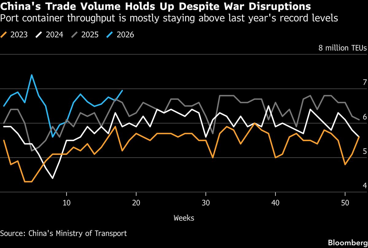 Chinese export growth rebounds as war fails to cur