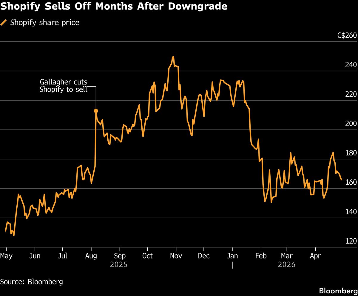 Shopify analyst who saw selloff coming says too so